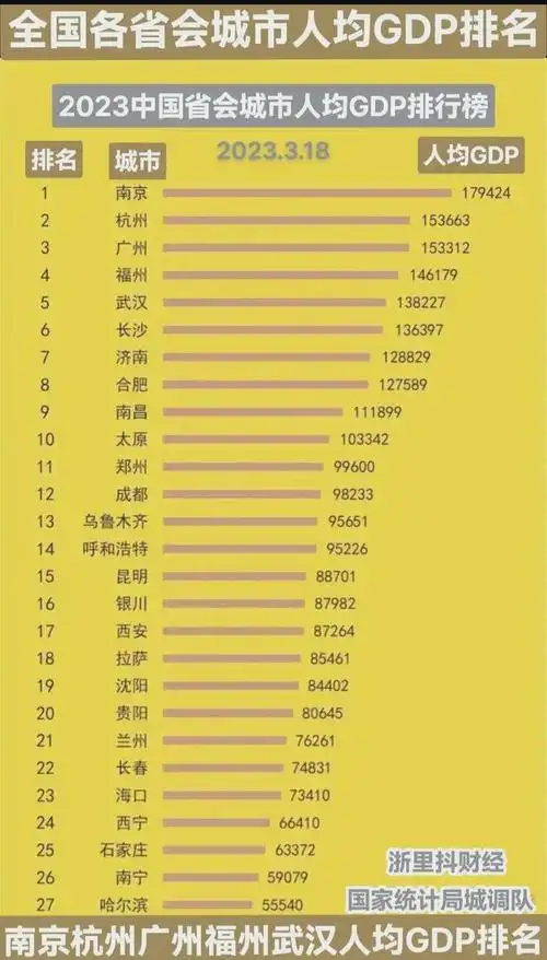 省会城市人均gdp排名,谁靠前谁垫底一目了然!