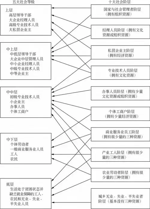 社会分化在群体内部和群体之间展开,出现了许多新的社会阶层,社会分层