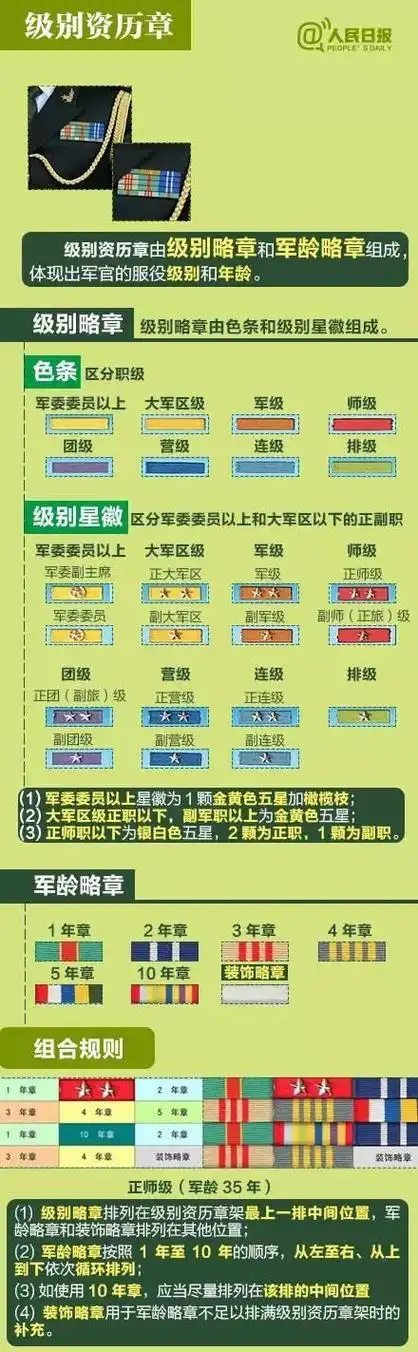 中国的军衔等级及标志识别我国军衔等级