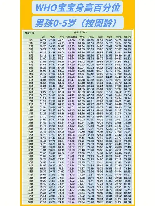 世卫组织05岁儿童男宝宝身高表周龄百分位