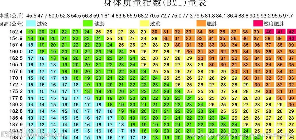 身体质量指数(bmi)量表bmi值是什么?怎么算?