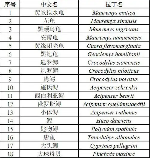 以下名录中的水生野生动物