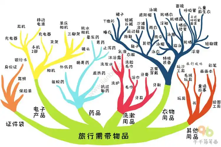高颜值树形图模板_思维导图简笔画