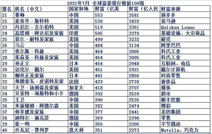 世界首富是谁排名第一第一富豪是哪位