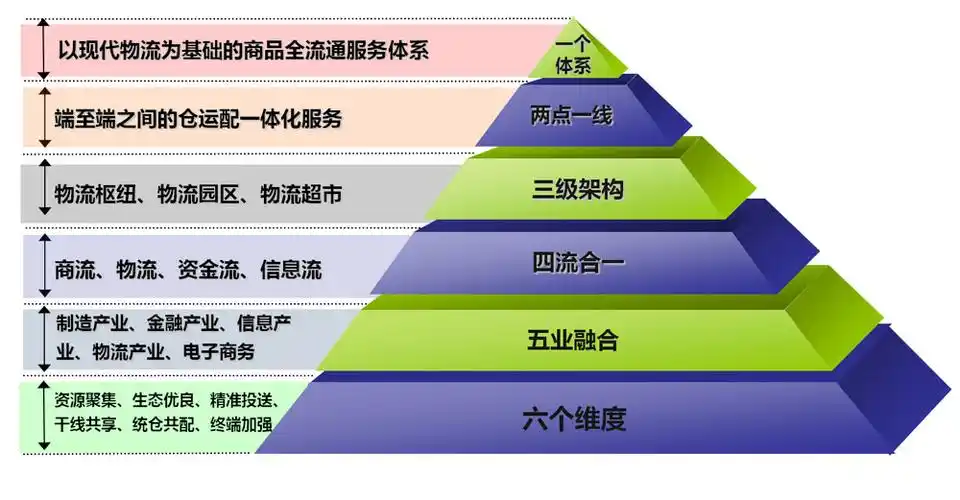 何为海元物流一个体系两点一线三级架构四流合一五业融合六个维度