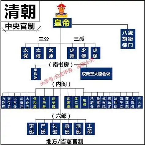清朝官制