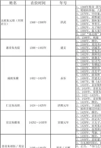 明朝历史时间表格