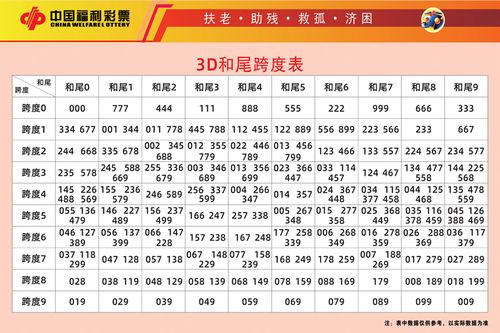 3d福彩藏宝图海报跨度分区表福利彩票投注站用品走势写真