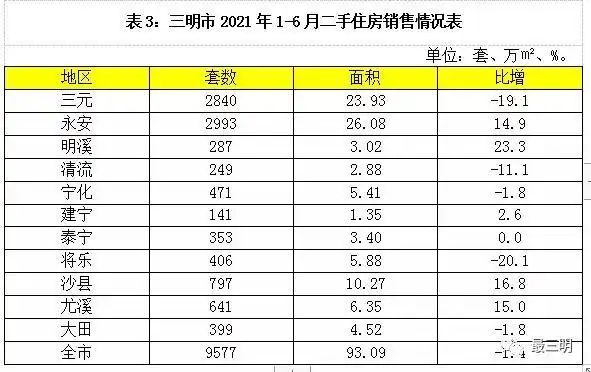 福建城市人口密度排行榜公布三明让人想象不到