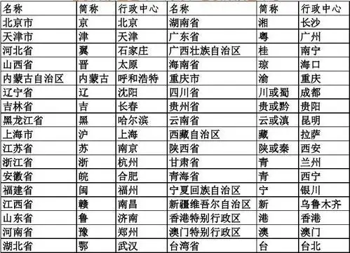 省级行政区名称,简称和省级行政中心