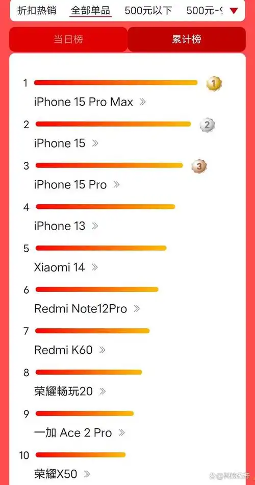最新手机销量排名:小米14国产手机第一,iphone15卖疯了