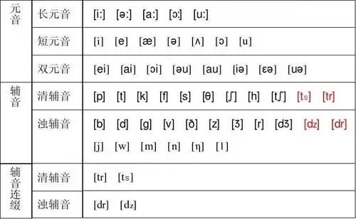 英语 音素 音位 48 和 44音标