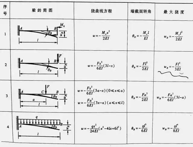 以上表中的2号结构为例,对于长度为l 的悬臂梁,在自由端施加力f,其最