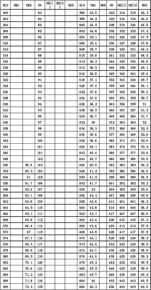 国家不锈钢硬度换算对照表
