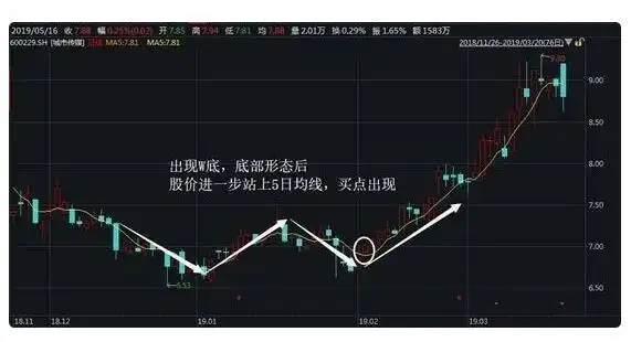 并不难的5日均线图解如下,炒股必学的关于5日均线的基础是什么?- 理财