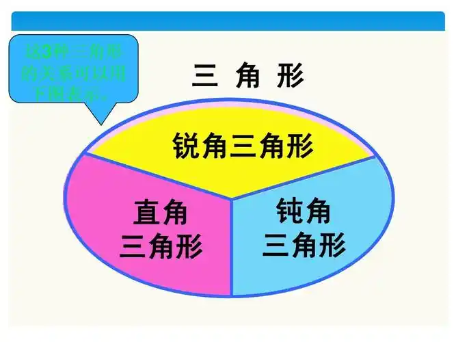 三 角 形 锐角三角形 直角 三角形 钝角 三角形