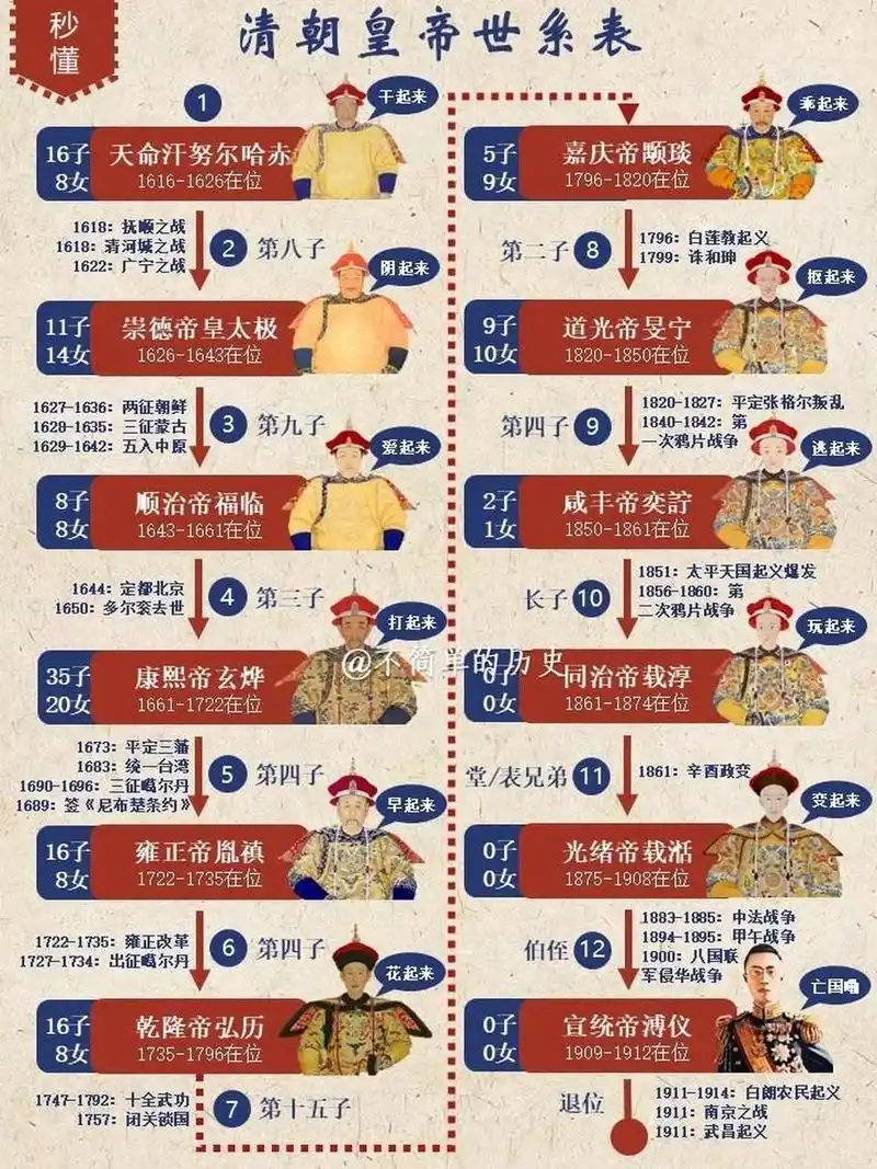 清朝十二位帝王用他们的人生拼凑了大清两百多年的历史,他们的功与过