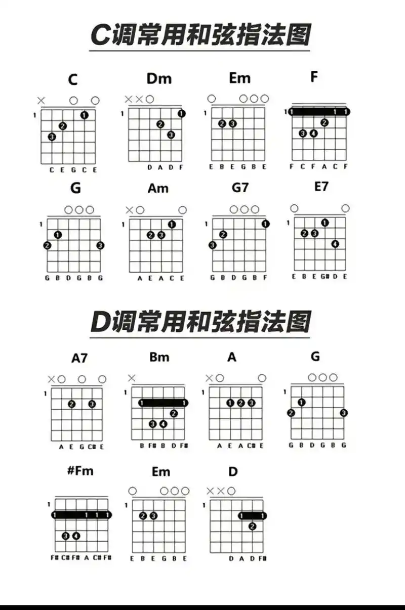 吉他进阶版7和弦#零基础教学 #弹唱  - 抖音