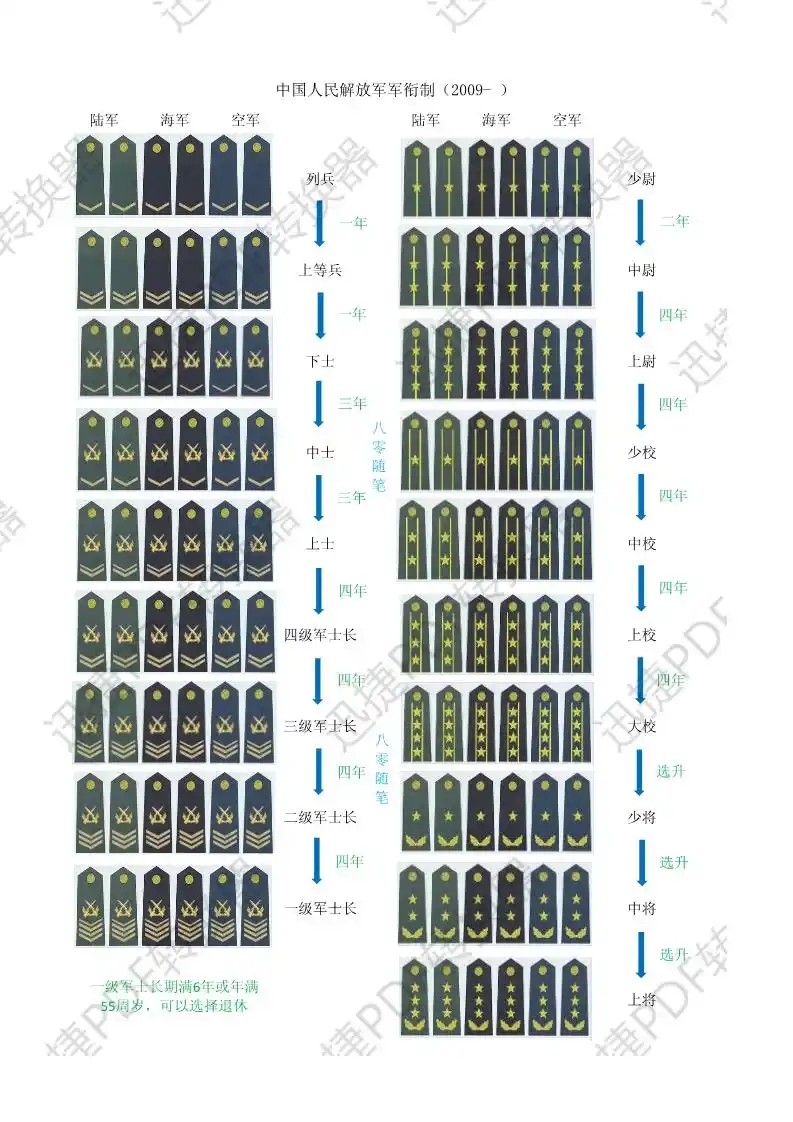 一图了解我国军衔制度