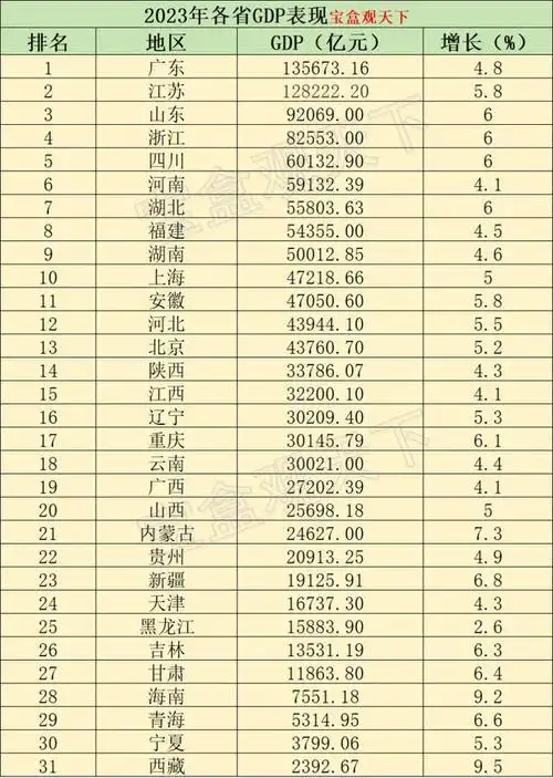 2023年各省gdp表现广东达13万亿山东稳居第三上海重回第十