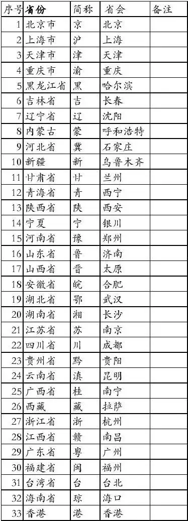 中国各省省会城市及简称