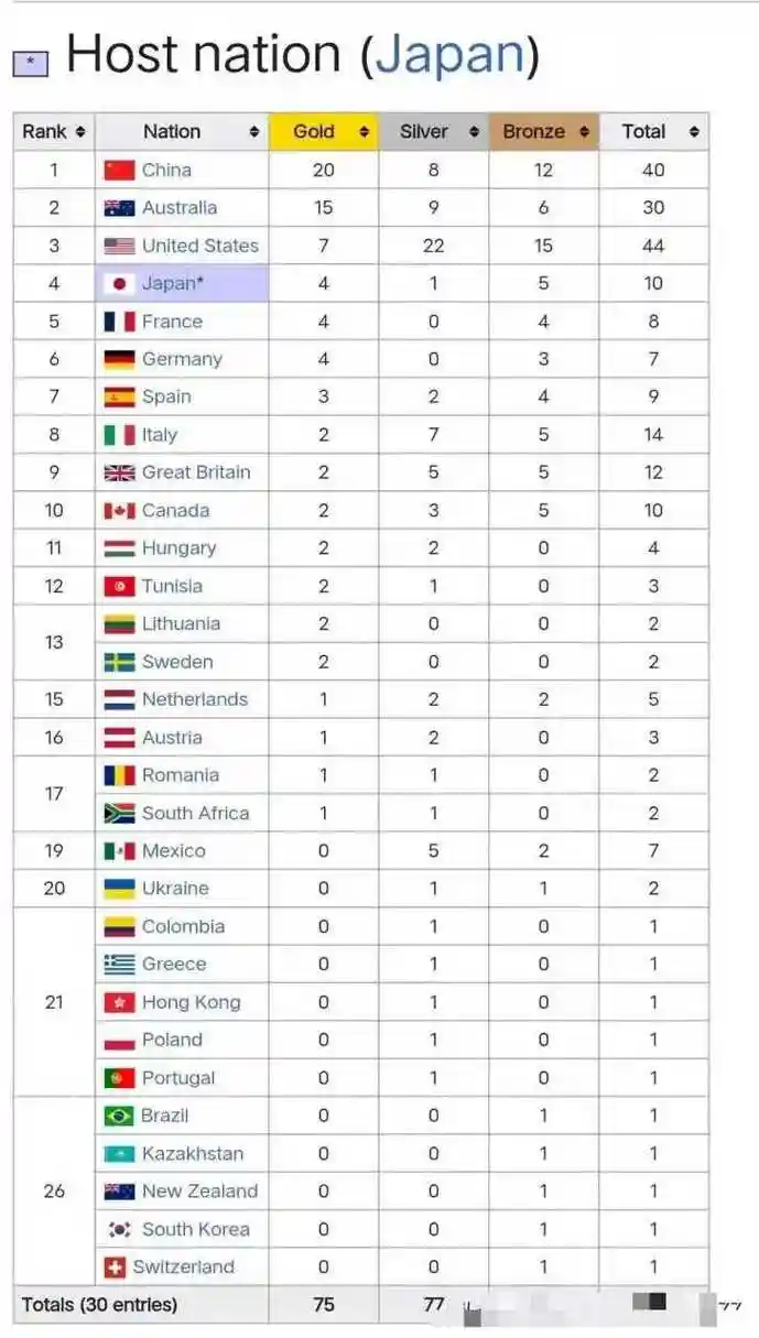 中国20金8银12铜,历史第四次获得金牌榜第一(1994,2015,2019和2023)