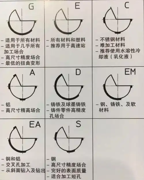 枪钻的倒锥:是指枪钻在制造过程中,把硬质合金钻头刻意的磨削成刀头