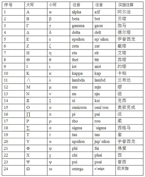 现代希腊文字母读音