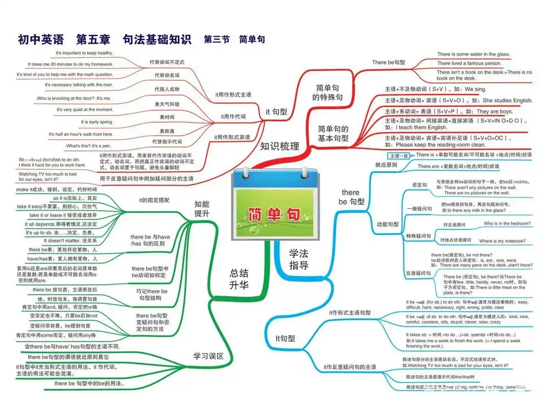 初中英语-思维导图