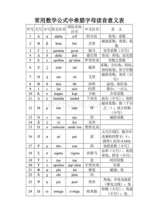 常用数学公式中希腊字母读音意义表_第1页