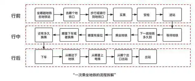 如何用产品思维优化坐地铁的体验