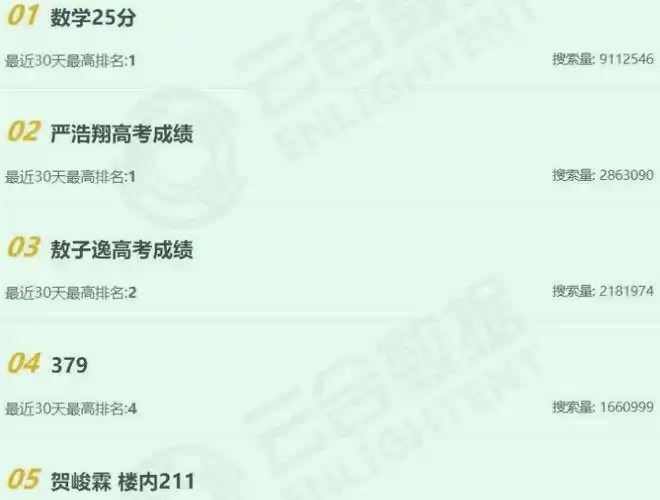 遭群嘲打脸:张新成素人身份考560|高考成绩|艺术生_网易订阅