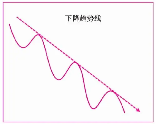 连接连续两个或两个以上的波峰最高点的直线是下降趋势线,如图4-12