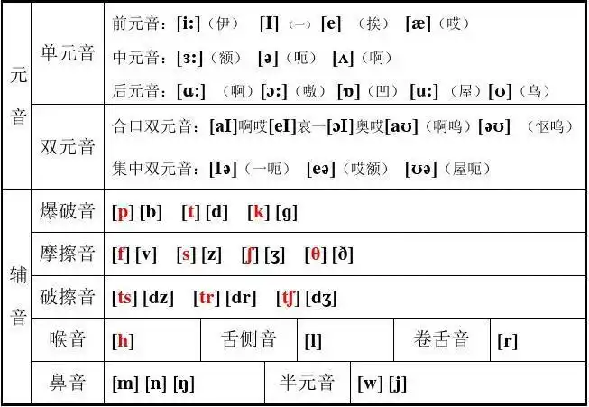 七年级国际音标教案音标第一课时教师版