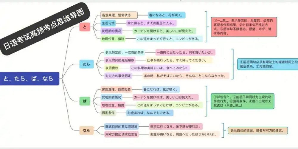 日语考试高频考点とばたらなら思维导图