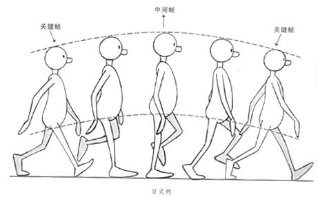人物走路的动画设计