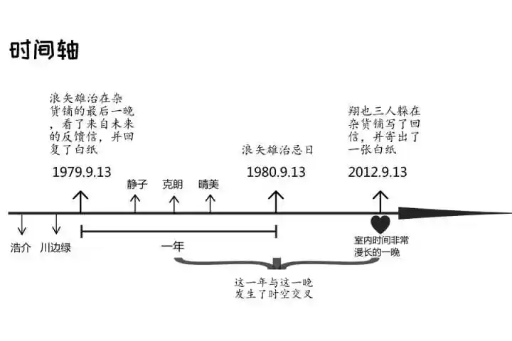一,时间线 浪矢骏吾在纠结是否真的要将解忧杂货店复活的消息发布到
