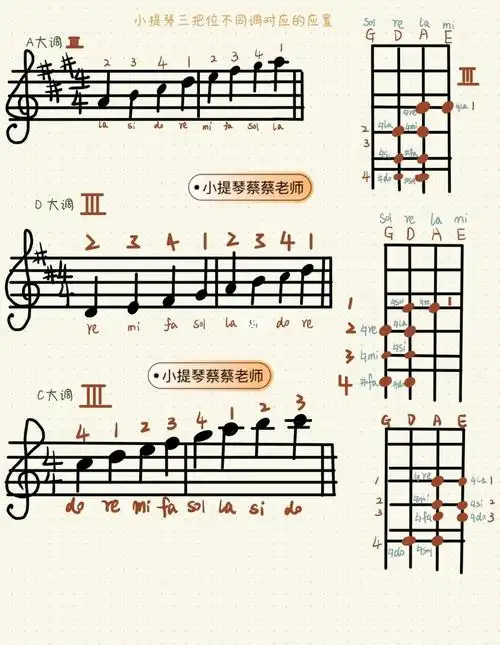 三把位:a大调,d大调,c大调五线谱和小提琴直板上相对应的位置