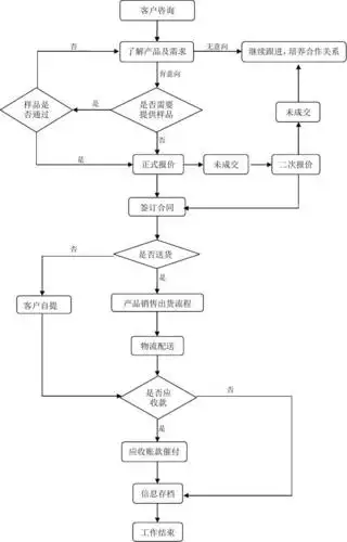 销售工作流程图
