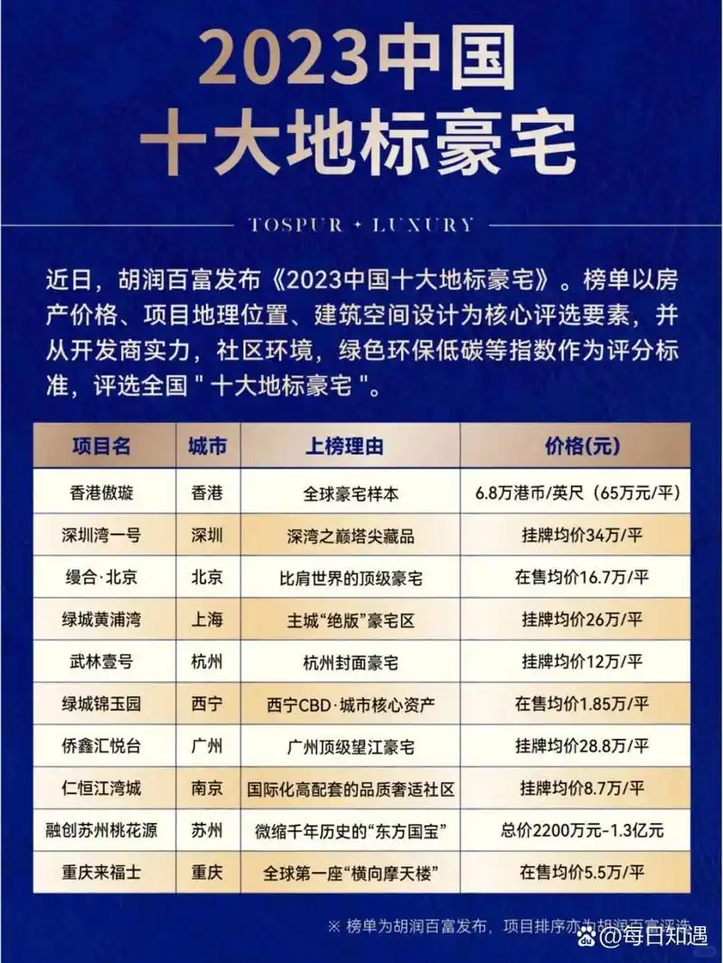 2023年中国10大地标豪宅,香港傲璇65万一平方米排名第一