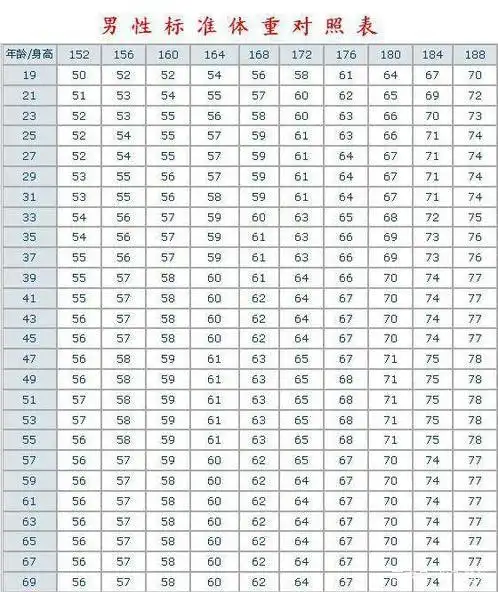 152188cm男生标准体重对照表出炉自测一下或许你不用减肥
