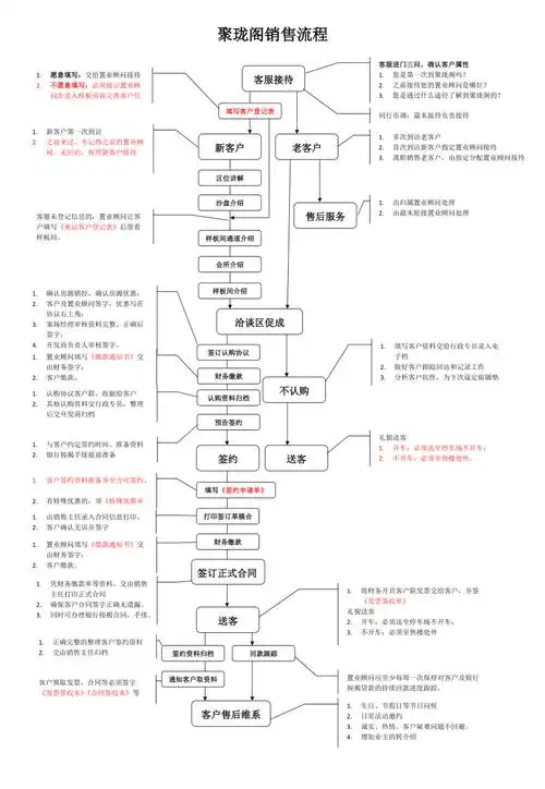 房地产售楼处销售流程图1页