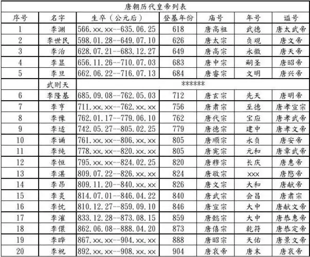 唐朝历代皇帝明细