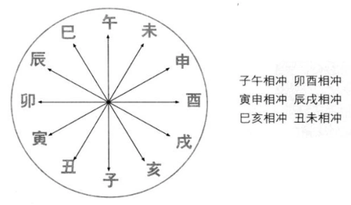 q5:八字算命地支六冲各蕰藏什么含义?