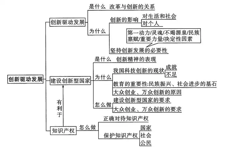 创新驱动发展思维导图_百度教育_百度教育