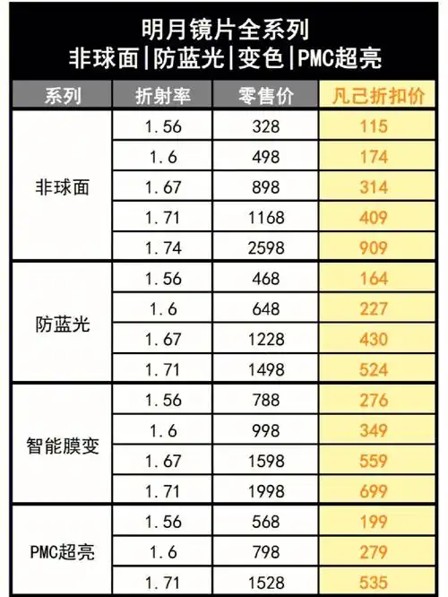 明月镜片白菜价请大数据给需要配镜的姐妹