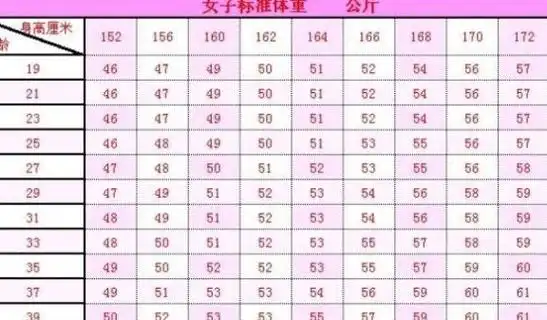 50岁左右女性,身材胖点好还是瘦点好?标准体重公布,对照一下吧