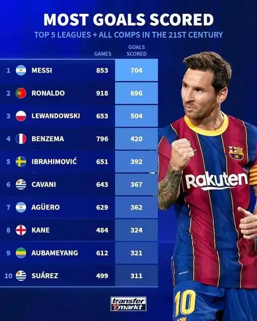 c罗仅第二!五大联赛进球总排行榜,凯恩升至第八,莱万笑了