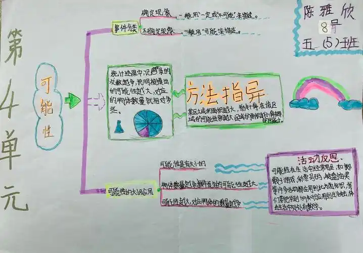 海口市龙峰实验小学五年级数学第四单元《可能性》优秀思维导图作品展
