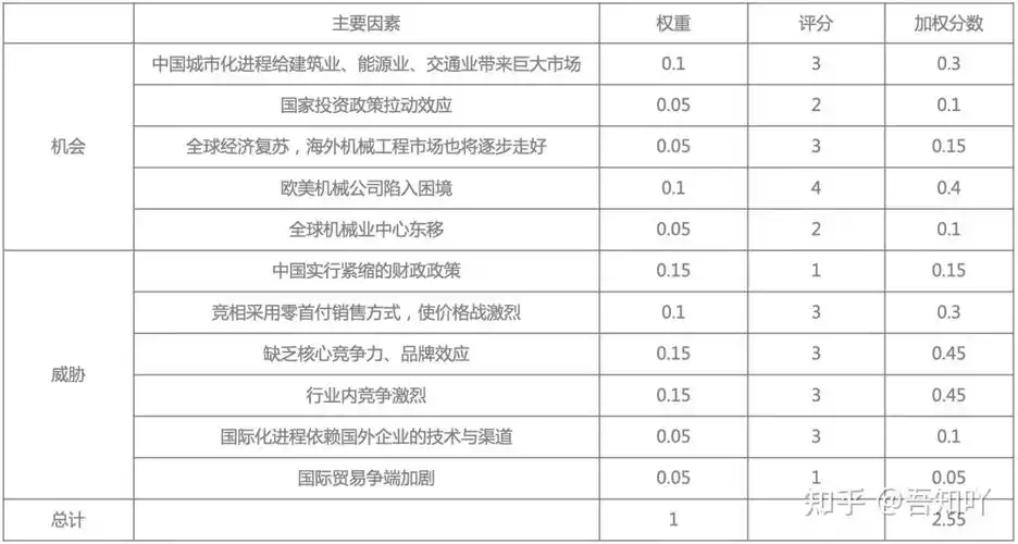 顶级咨询公司常用工具之efeife矩阵